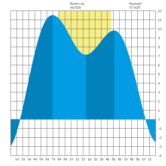 Foulweather Bluff tide chart for Saturday, January 13, 2024