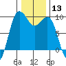 Foulweather Bluff tide chart for Saturday, January 13, 2024