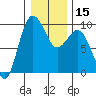 Foulweather Bluff tide chart for Monday, January 15, 2024