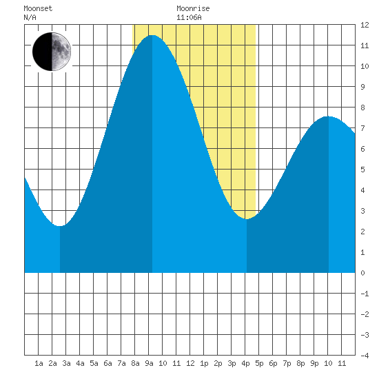 Foulweather Bluff tide chart for Wednesday, January 17, 2024