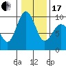 Foulweather Bluff tide chart for Wednesday, January 17, 2024