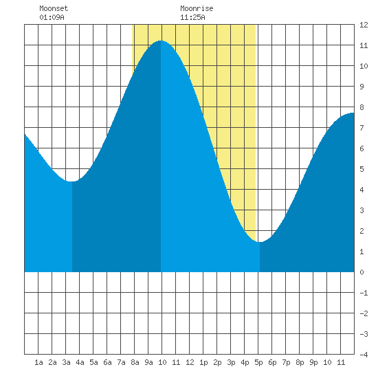 Foulweather Bluff tide chart for Thursday, January 18, 2024