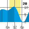 Foulweather Bluff tide chart for Saturday, January 20, 2024