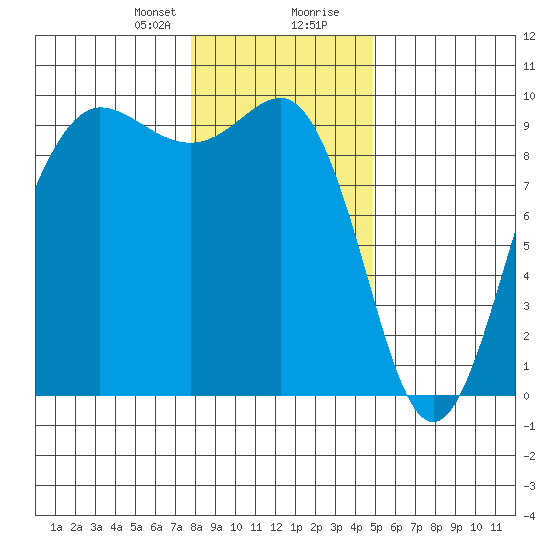 Foulweather Bluff tide chart for Sunday, January 21, 2024