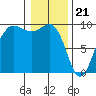 Foulweather Bluff tide chart for Sunday, January 21, 2024