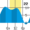 Foulweather Bluff tide chart for Monday, January 22, 2024