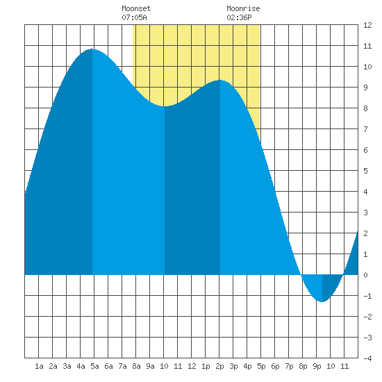 Foulweather Bluff tide chart for Tuesday, January 23, 2024