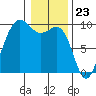 Foulweather Bluff tide chart for Tuesday, January 23, 2024