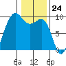 Foulweather Bluff tide chart for Wednesday, January 24, 2024