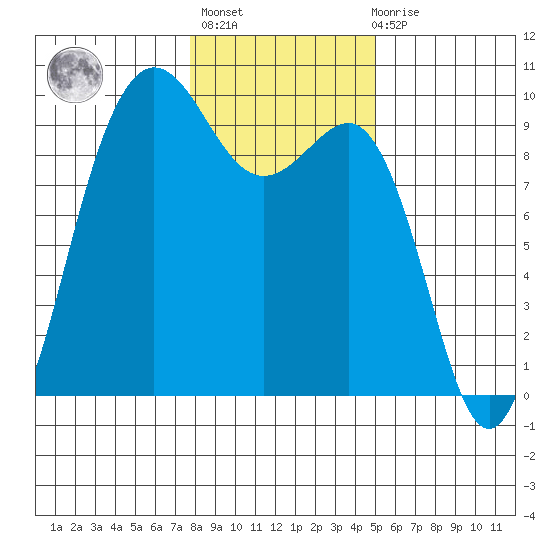 Foulweather Bluff tide chart for Thursday, January 25, 2024