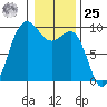 Foulweather Bluff tide chart for Thursday, January 25, 2024