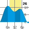 Foulweather Bluff tide chart for Friday, January 26, 2024