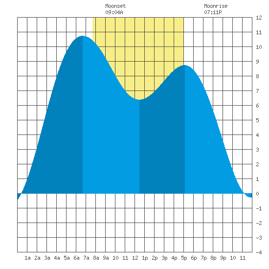 Foulweather Bluff tide chart for Saturday, January 27, 2024