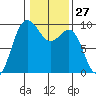 Foulweather Bluff tide chart for Saturday, January 27, 2024