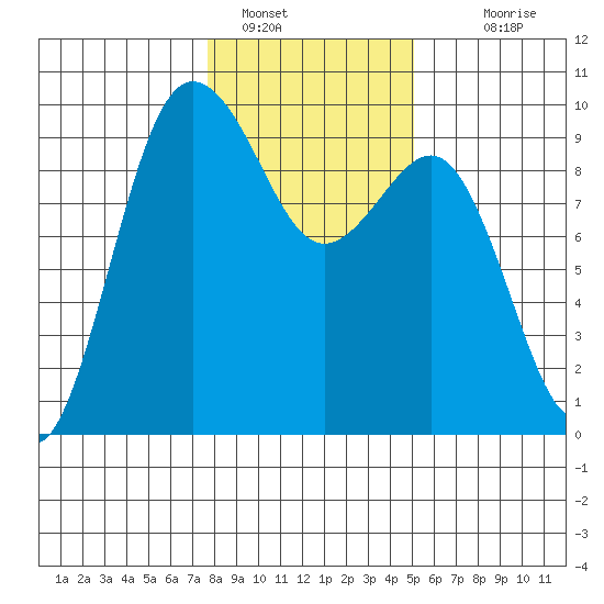Foulweather Bluff tide chart for Sunday, January 28, 2024