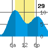 Foulweather Bluff tide chart for Monday, January 29, 2024