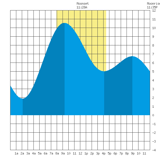 Foulweather Bluff tide chart for Tuesday, January 2, 2024