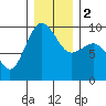 Foulweather Bluff tide chart for Tuesday, January 2, 2024