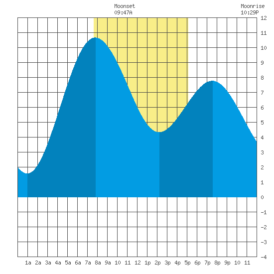 Foulweather Bluff tide chart for Tuesday, January 30, 2024