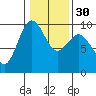 Foulweather Bluff tide chart for Tuesday, January 30, 2024