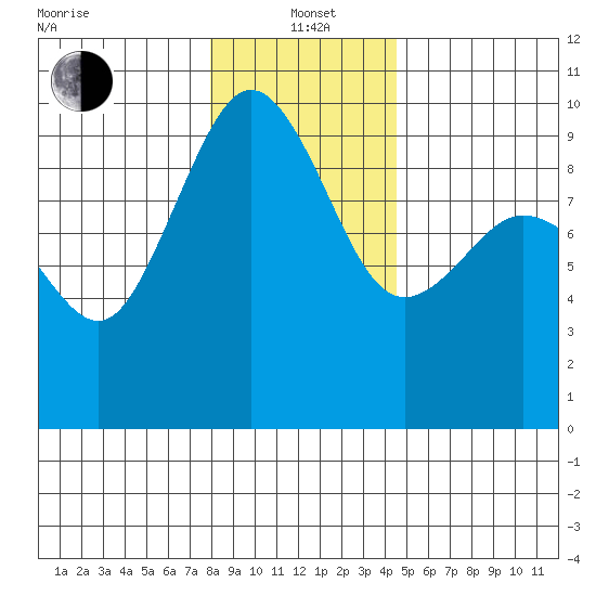 Foulweather Bluff tide chart for Wednesday, January 3, 2024