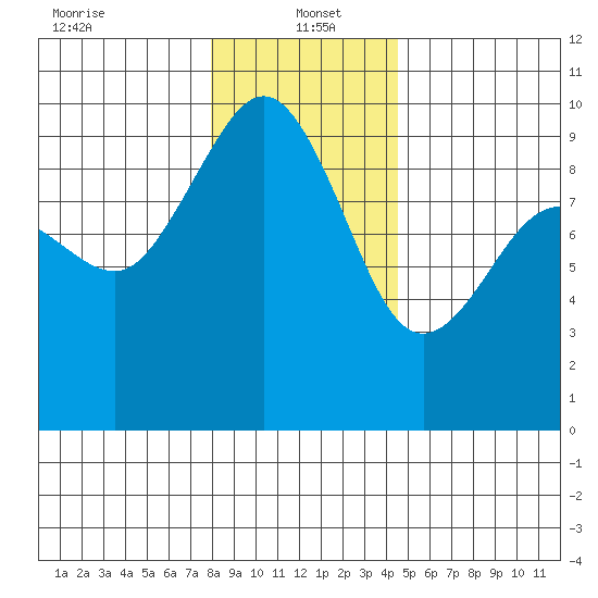 Foulweather Bluff tide chart for Thursday, January 4, 2024