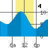 Foulweather Bluff tide chart for Thursday, January 4, 2024