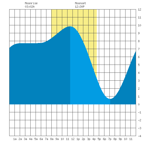 Foulweather Bluff tide chart for Saturday, January 6, 2024