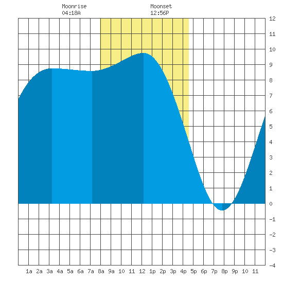 Foulweather Bluff tide chart for Sunday, January 7, 2024