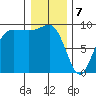 Foulweather Bluff tide chart for Sunday, January 7, 2024