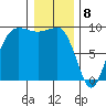 Foulweather Bluff tide chart for Monday, January 8, 2024