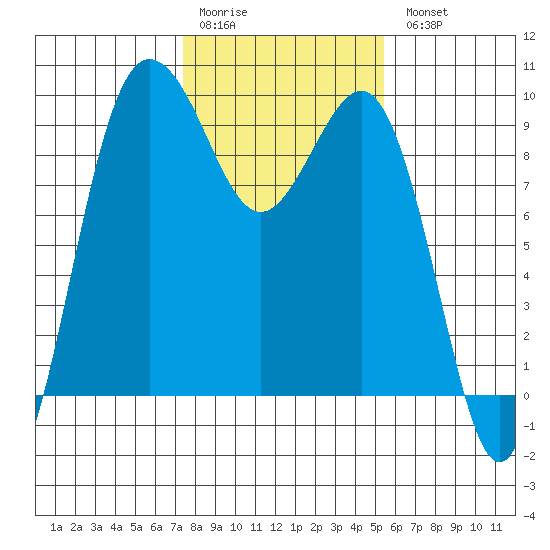 Foulweather Bluff tide chart for Saturday, February 10, 2024