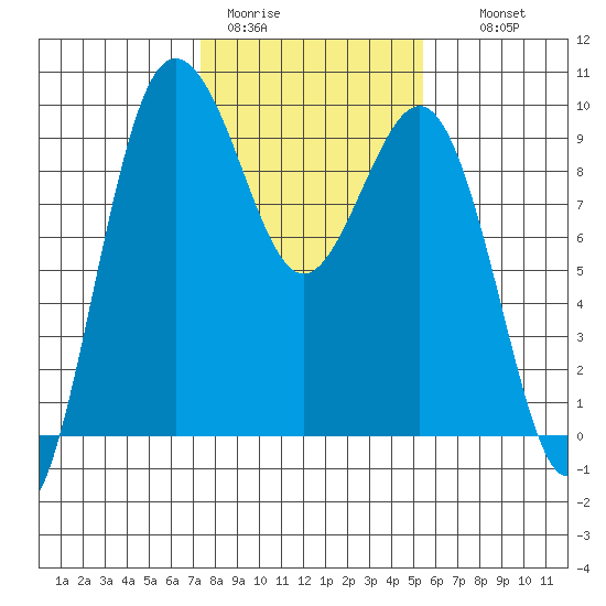 Foulweather Bluff tide chart for Sunday, February 11, 2024