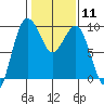 Foulweather Bluff tide chart for Sunday, February 11, 2024