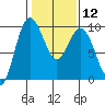 Foulweather Bluff tide chart for Monday, February 12, 2024
