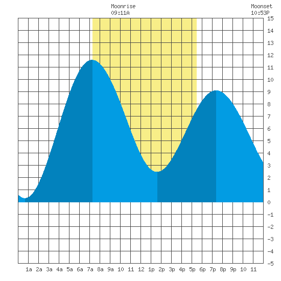 Foulweather Bluff tide chart for Tuesday, February 13, 2024