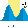 Foulweather Bluff tide chart for Tuesday, February 13, 2024