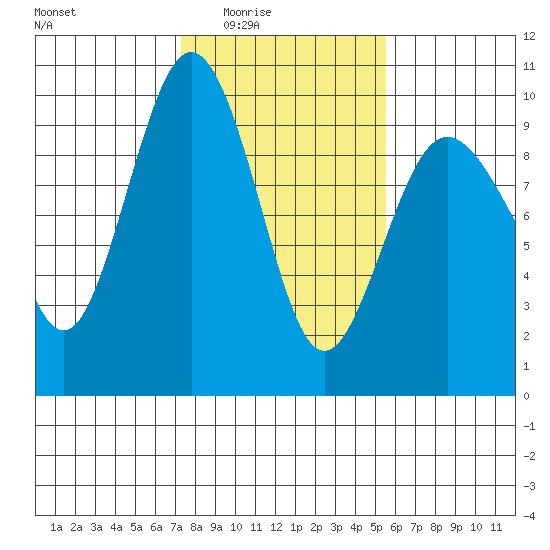 Foulweather Bluff tide chart for Wednesday, February 14, 2024