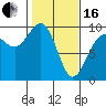 Foulweather Bluff tide chart for Friday, February 16, 2024