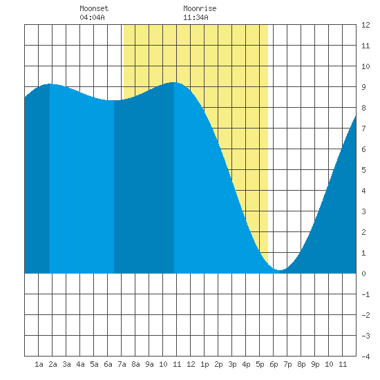 Foulweather Bluff tide chart for Sunday, February 18, 2024