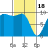 Foulweather Bluff tide chart for Sunday, February 18, 2024