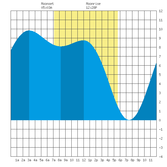Foulweather Bluff tide chart for Monday, February 19, 2024