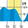 Foulweather Bluff tide chart for Monday, February 19, 2024