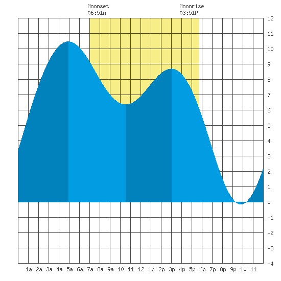 Foulweather Bluff tide chart for Thursday, February 22, 2024