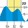 Foulweather Bluff tide chart for Thursday, February 22, 2024
