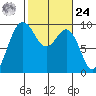 Foulweather Bluff tide chart for Saturday, February 24, 2024