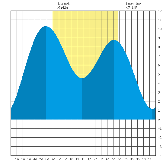 Foulweather Bluff tide chart for Sunday, February 25, 2024