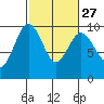 Foulweather Bluff tide chart for Tuesday, February 27, 2024