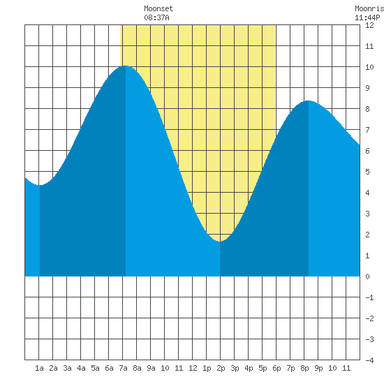 Foulweather Bluff tide chart for Thursday, February 29, 2024