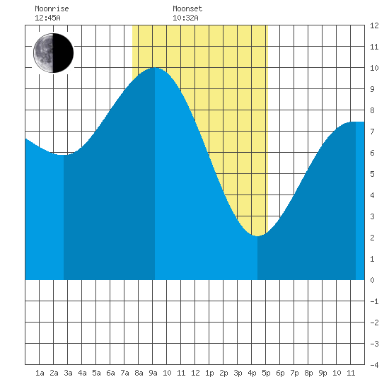 Foulweather Bluff tide chart for Friday, February 2, 2024